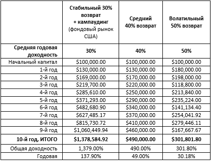 Компаундинг