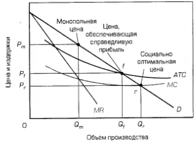 Социально оптимальный. Социально оптимальная цена. Социальная цена монополии. Ценой, обеспечивающей справедливую прибыль». Справедливая прибыль.