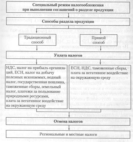 Соглашение о разделе продукции