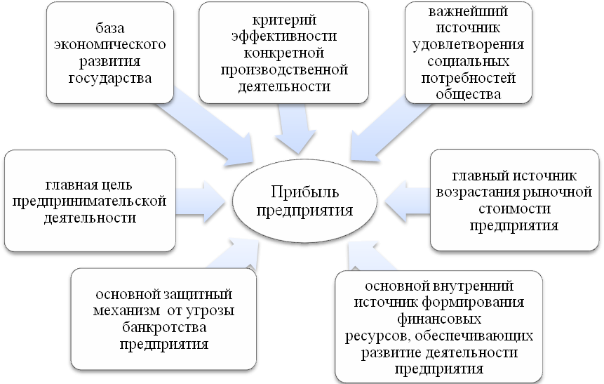 Составляющие прибыли