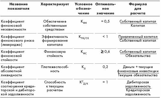 Состояние финансов