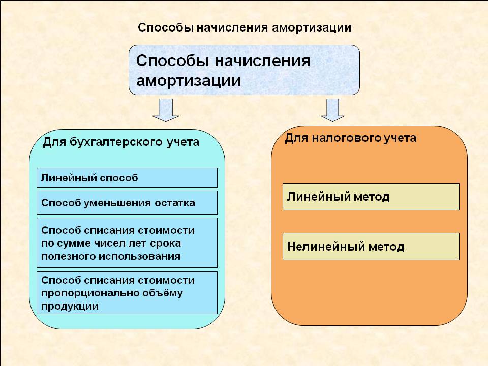 Способы амортизации