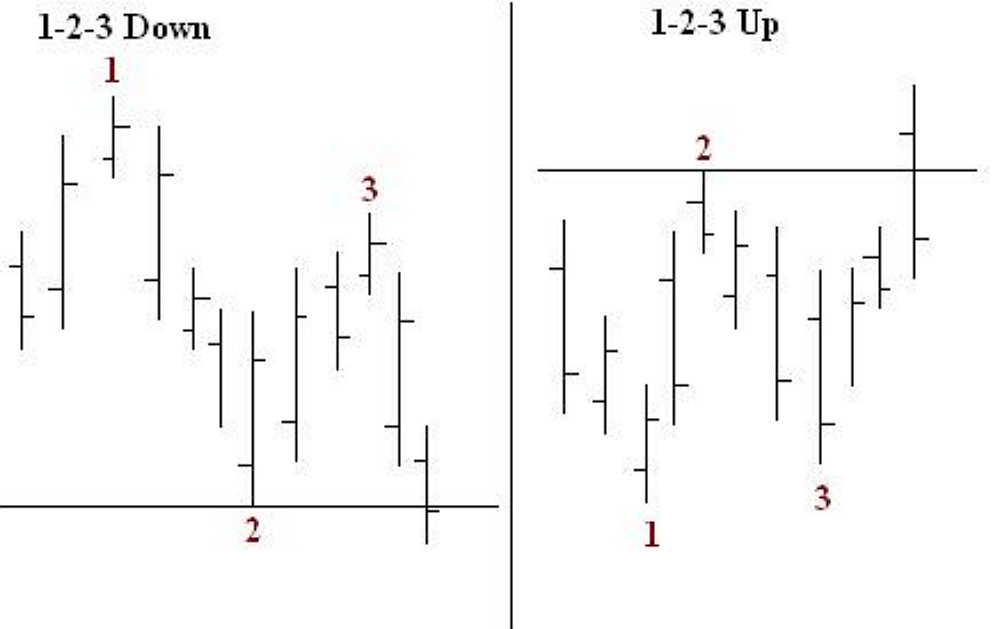 Метод 3 1 2. Паттерн 1-2-3. Формация 1-2-3. Паттерн 123 в трейдинге. Разворотный паттерн 1 2 3.