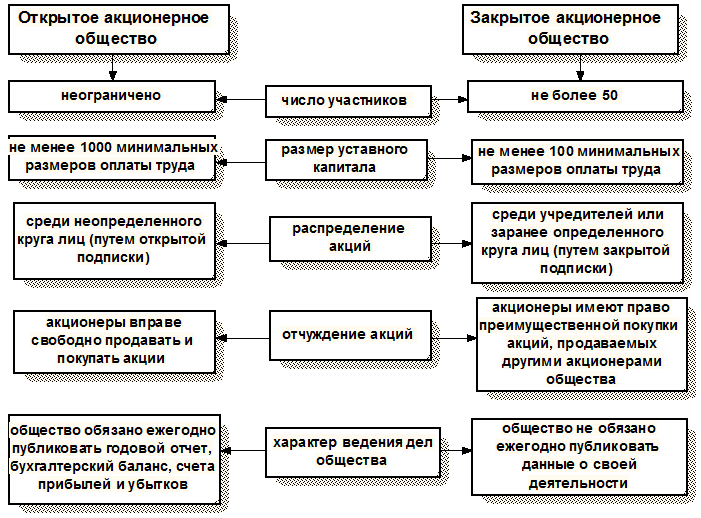 Акционерное общество