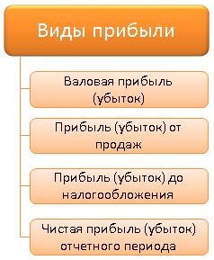 Анализ прибыли