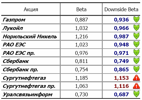 Бета коэффициент (Beta)