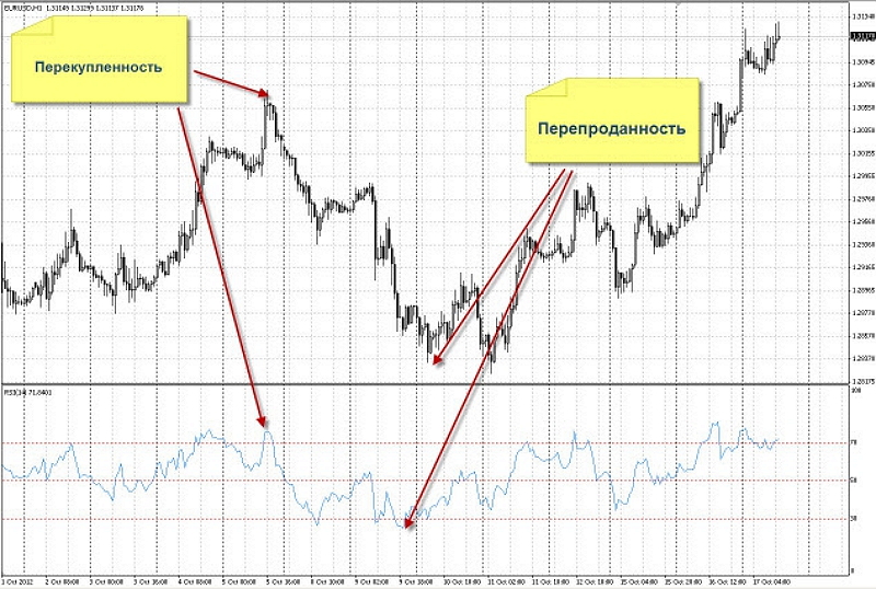 Технический анализ рынка форекс