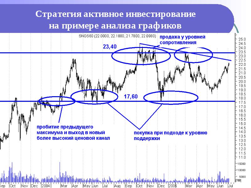 Активная инвестиционная стратегия