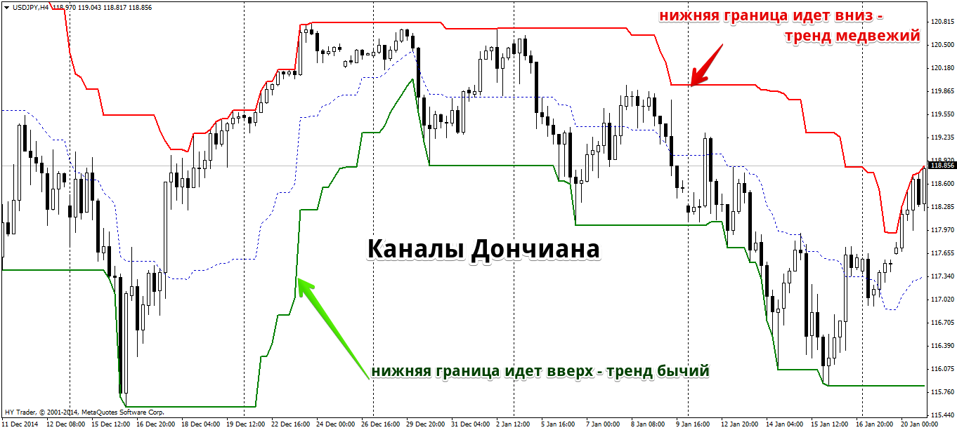 Канал Дончиана