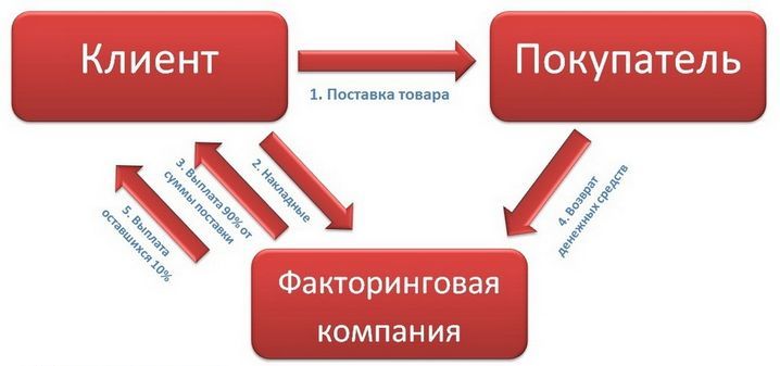 Факторинговые операции