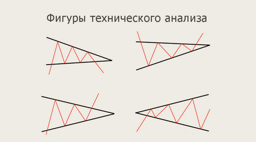 Фигуры технического анализа