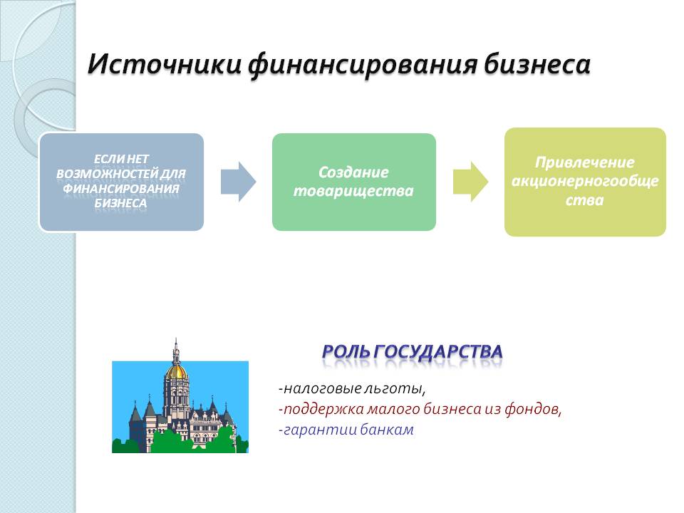 Источник финансирования 4. Финансирование бизнеса государством.