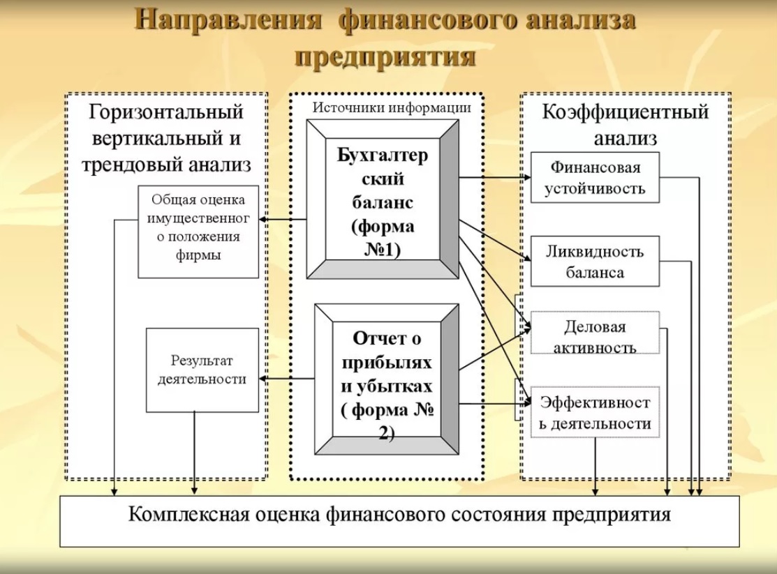 Финансовый анализ проекта реферат