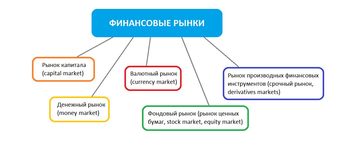 Финансовый рынок в картинках