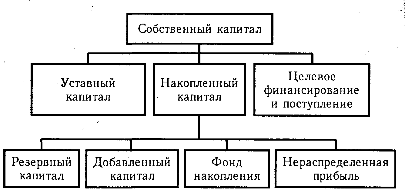 Капитал компании