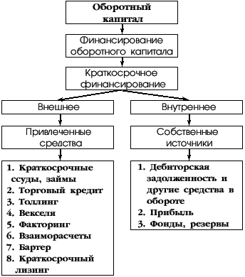 Капитал оборотный