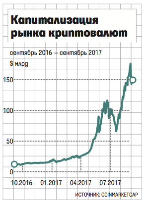 Капитализация криптовалюты