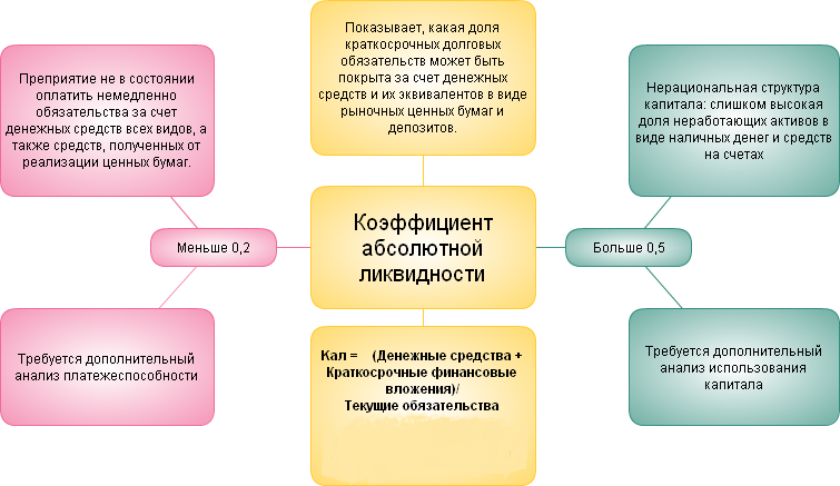 Коэффициент абсолютной ликвидности