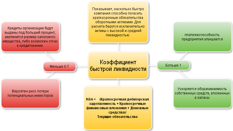 Разница между текущими активами и текущими обязательствами по проекту