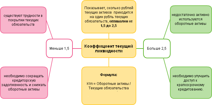 Коэффициент текущей ликвидности