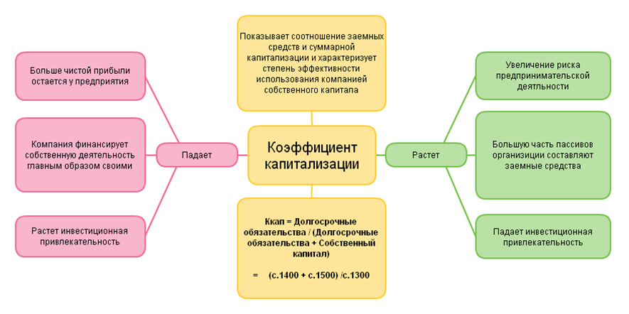 Уменьшение внеоборотных активов говорит о. Рентабельность предприятия. Снижение чистой прибыли. О чем говорит снижение рентабельности активов. Коэффициент рентабельность активов характеризует.