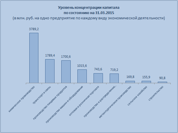 Концентрация капитала