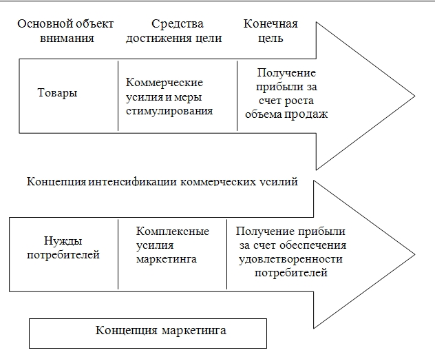 Концепция маркетинга