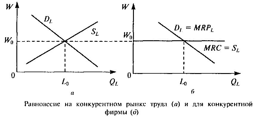 Конкурентный рынок труда