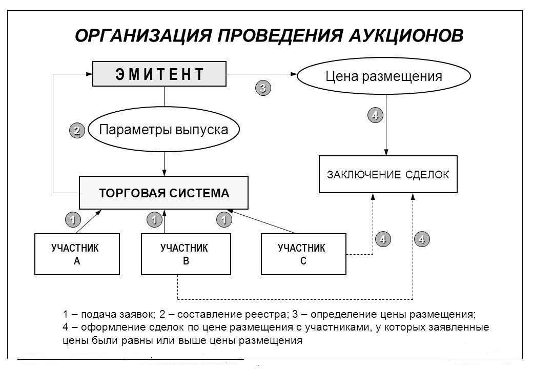 Организовать торги