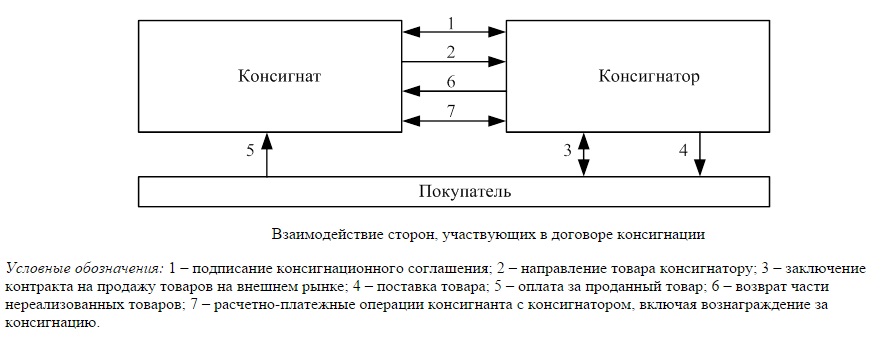 Договор консигнации на реализацию товара образец