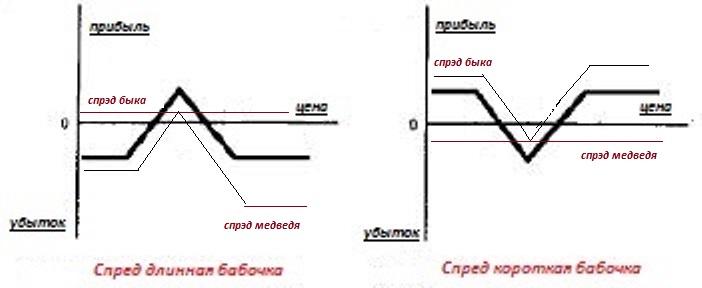 Короткий спрэд бабочка