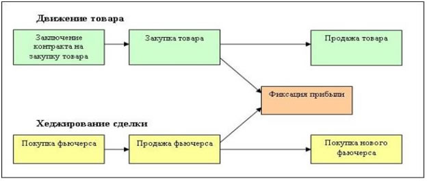 Короткое хеджирование