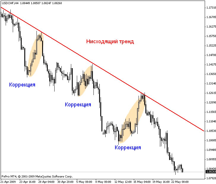 Коррекция