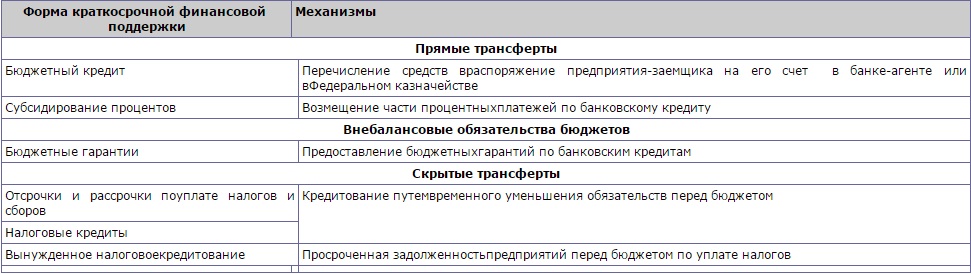 Краткосрочная финансовая поддержка