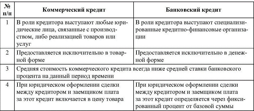 Отличие банковского. Банковский и коммерческий кредит. Отличие банковского кредита от коммерческого. Коммерческий и банковский кредит отличия. Особенности банковского и коммерческого кредита.