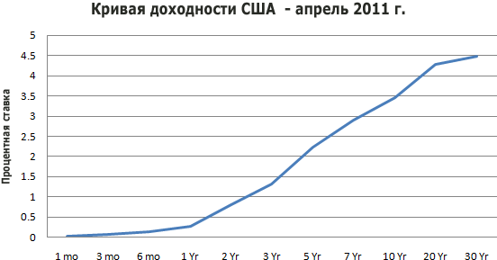 Кривая доходности