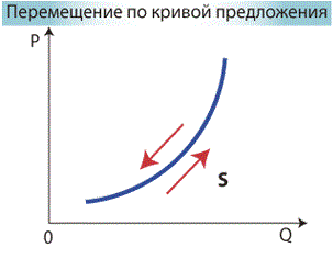 Кривая предложения