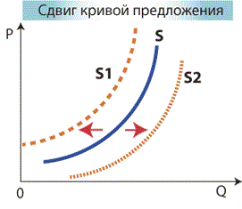 Кривая предложения