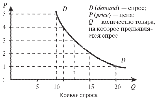 Кривая спроса