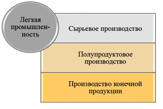 Легкая промышленность