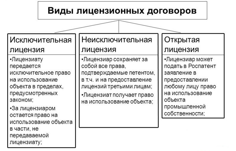 Основное различие между изобретением и промышленным образцом состоит в следующем