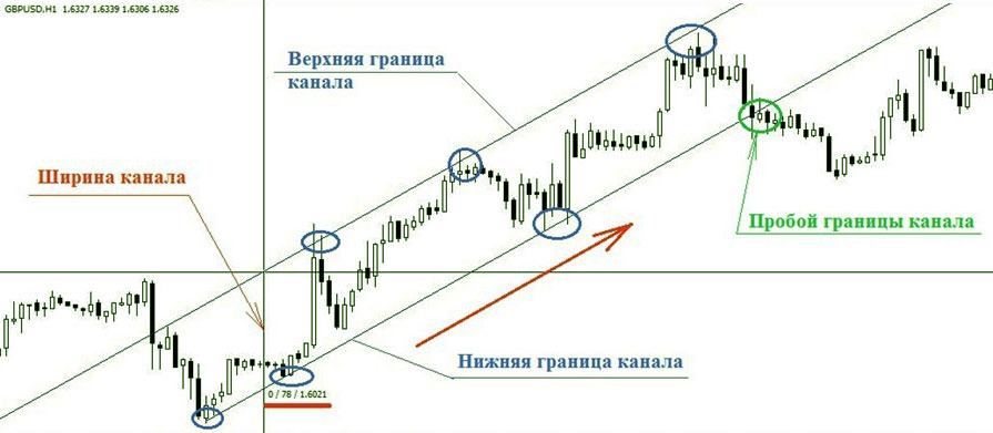 Линия канала