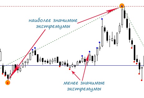 Локальный экстремум