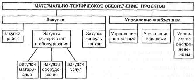 Управление материально техническим обеспечением проекта