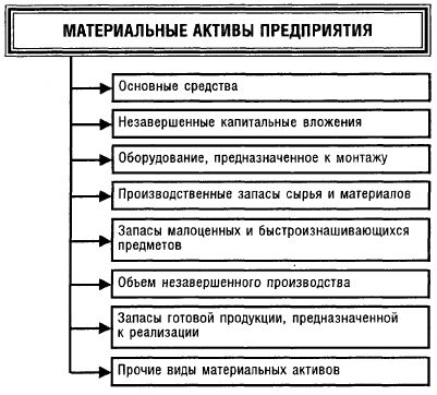 Материальные активы