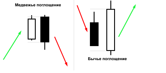 Медвежье поглащение