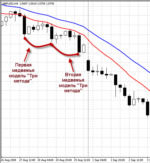 Медвежья модель три метода