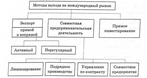 Международный рынок