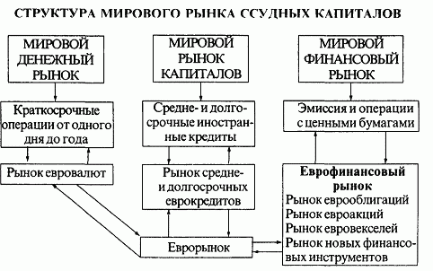 Международный рынок ссудного капитала