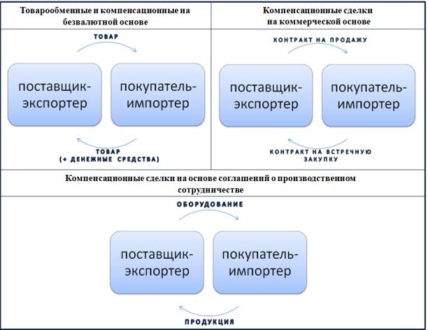 Международный встречный товарообмен